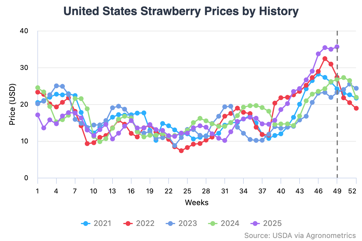 La escasez de frutillas en Estados Unidos deja estantes vacíos y precios al alza 6 https://www.agronometrics.com/system/usda_mv/history/?season=false&top=5&measure=volume_kg&units=kg&interval=20&commodity=16&period=monthly&datasource=usda_mv&history=true&unit_factor=1&viewing=11&variety=all&location=all&origin=147&s_type=1&transportation_mode=all&movement_type=all&properties=all