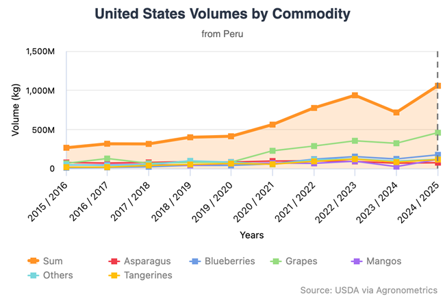 Estados Unidos fortalece su papel en el crecimiento agroexportador de Perú