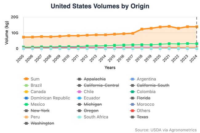 Abastecido por el mundo: cómo las importaciones impulsan el mercado estadounidense de frutas y verduras frescas 5 Abastecido por el mundo: cómo las importaciones impulsan el mercado estadounidense de frutas y verduras frescas