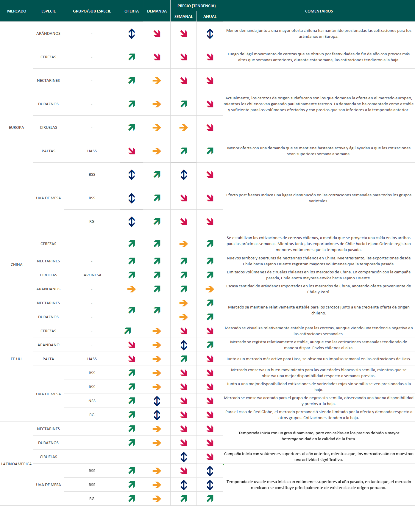 Estado del mercado semana 2