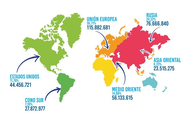 Ecuador exporta más de 377 millones de cajas de banano en 2025