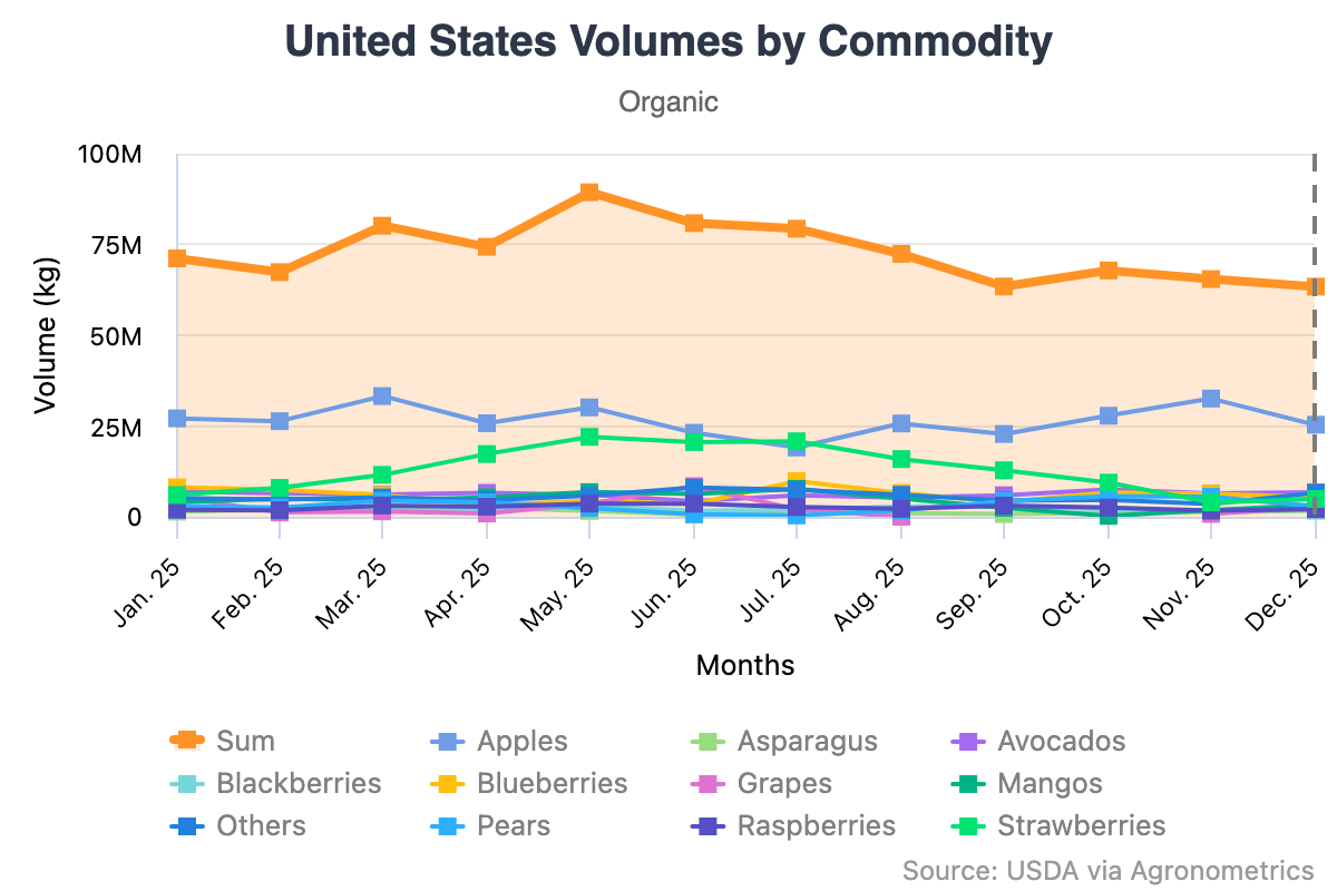 Agronometrics en Gráficos: Costos laborales presionan márgenes y amenazan rentabilidad en 2026 6 productores frutícolas estadounidenses