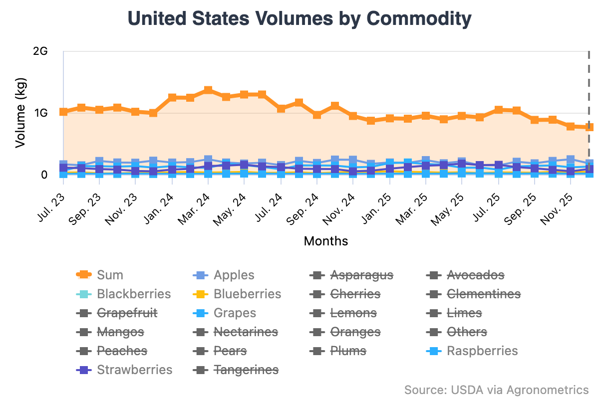 Agronometrics en Gráficos: Costos laborales presionan márgenes y amenazan rentabilidad en 2026 4 productores frutícolas estadounidenses
