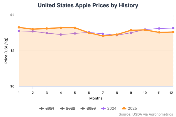 Precio de las manzanas en Estados Unidos