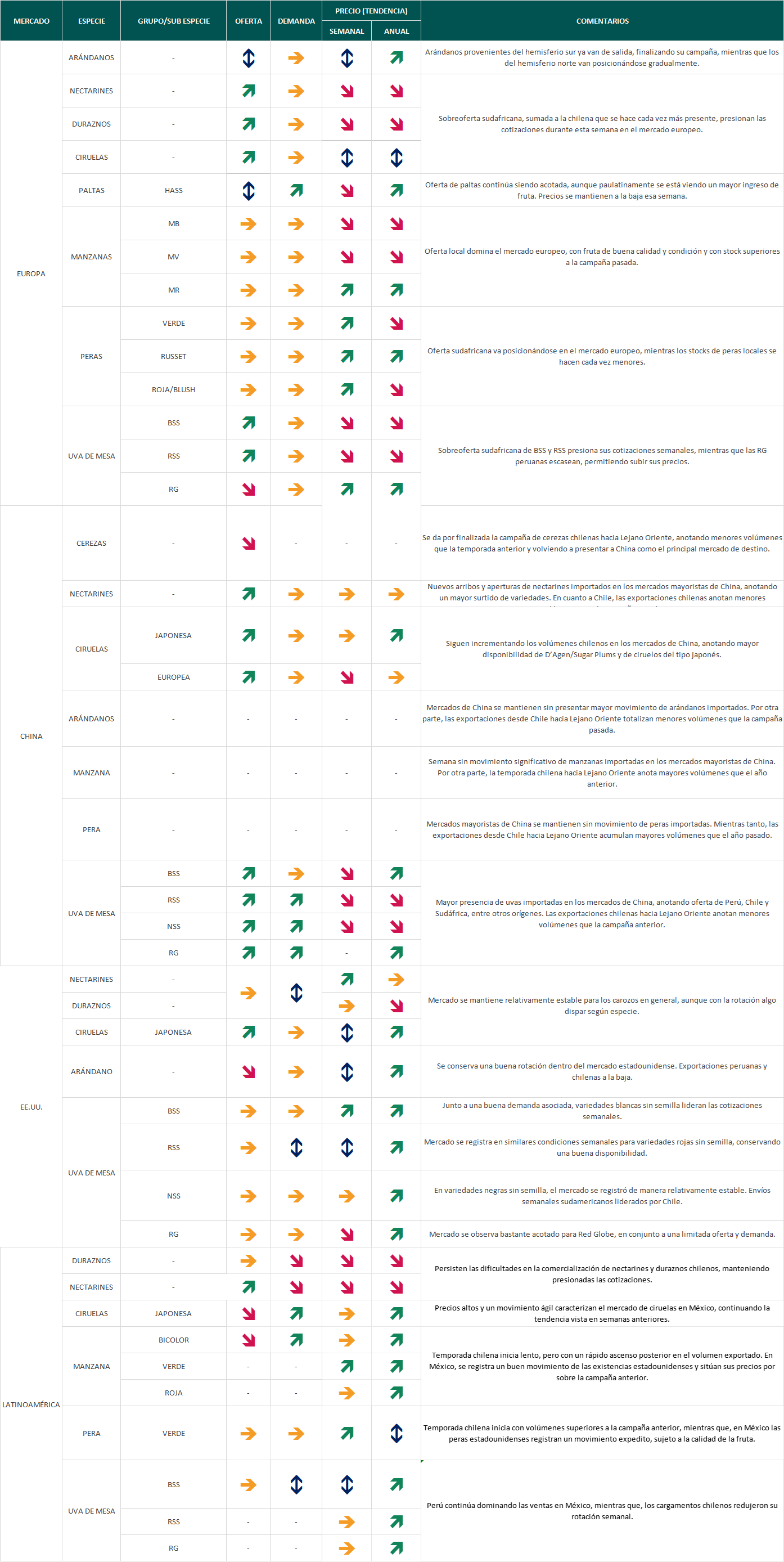 Estado del Mercado - semana 9: finaliza la campaña de cerezas chilenas hacia Lejano Oriente 4 Estado del mercado semana 9