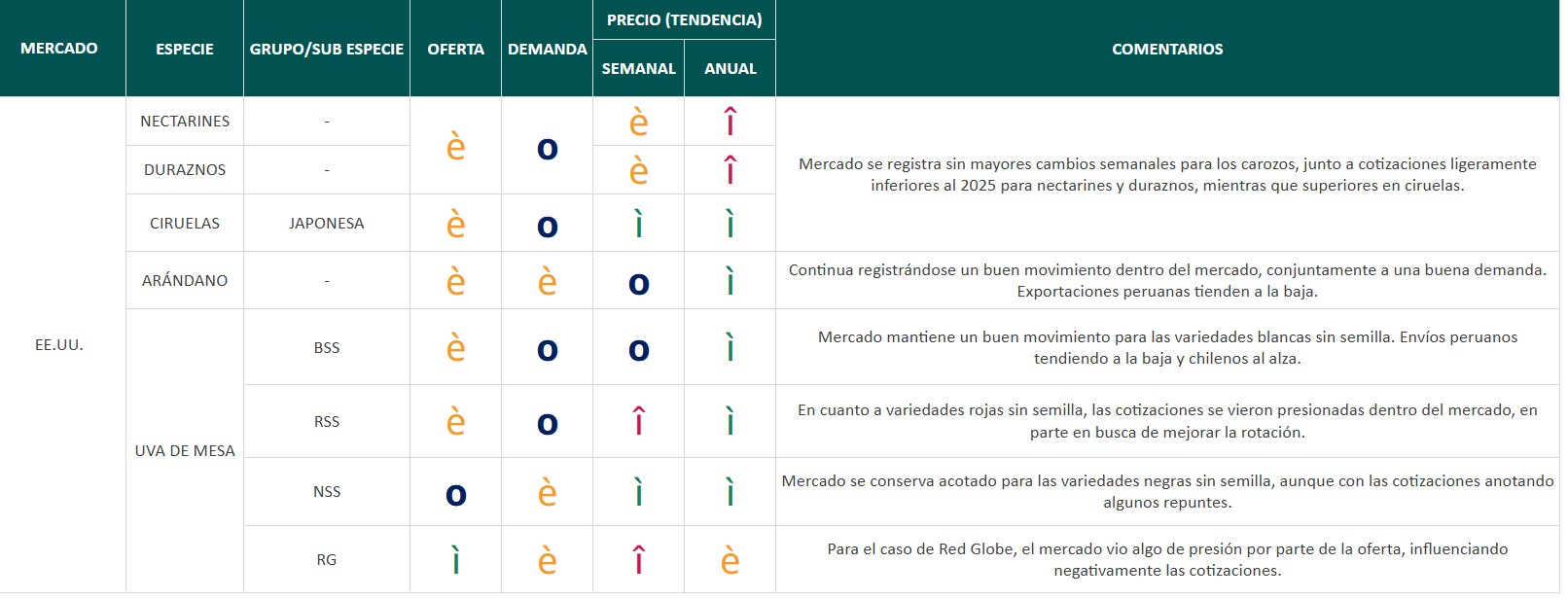 Estado del Mercado - semana 7: Buen movimiento para la oferta de uva de mesa peruana y chilena en México 5 Estado del Mercado - semana 7: Buen movimiento para la oferta de uva de mesa peruana y chilena en México