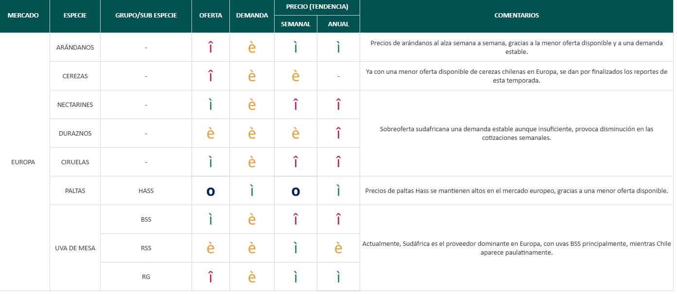 Estado del Mercado - semana 7: Buen movimiento para la oferta de uva de mesa peruana y chilena en México 7 Estado del Mercado - semana 7: Buen movimiento para la oferta de uva de mesa peruana y chilena en México