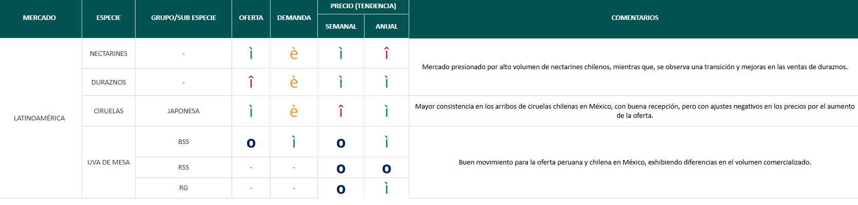 Estado del Mercado - semana 7: Buen movimiento para la oferta de uva de mesa peruana y chilena en México 6 Estado del Mercado - semana 7: Buen movimiento para la oferta de uva de mesa peruana y chilena en México