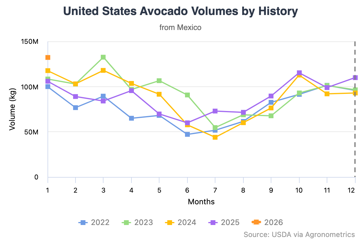 Super Bowl y aguacate: México marca nuevo récord de exportaciones a Estados Unidos