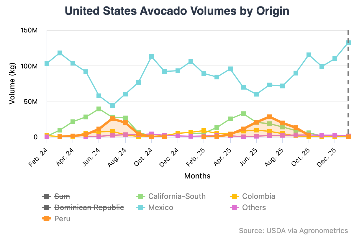 Super Bowl y aguacate: México marca nuevo récord de exportaciones a Estados Unidos