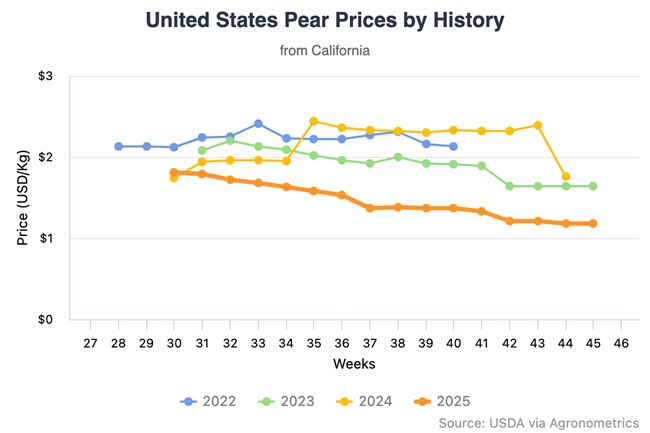 Productores de peras de California contraatacan mientras las importaciones argentinas copan el mercado estadounidense
