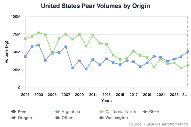 Productores de peras de California contraatacan mientras las importaciones argentinas copan el mercado estadounidense