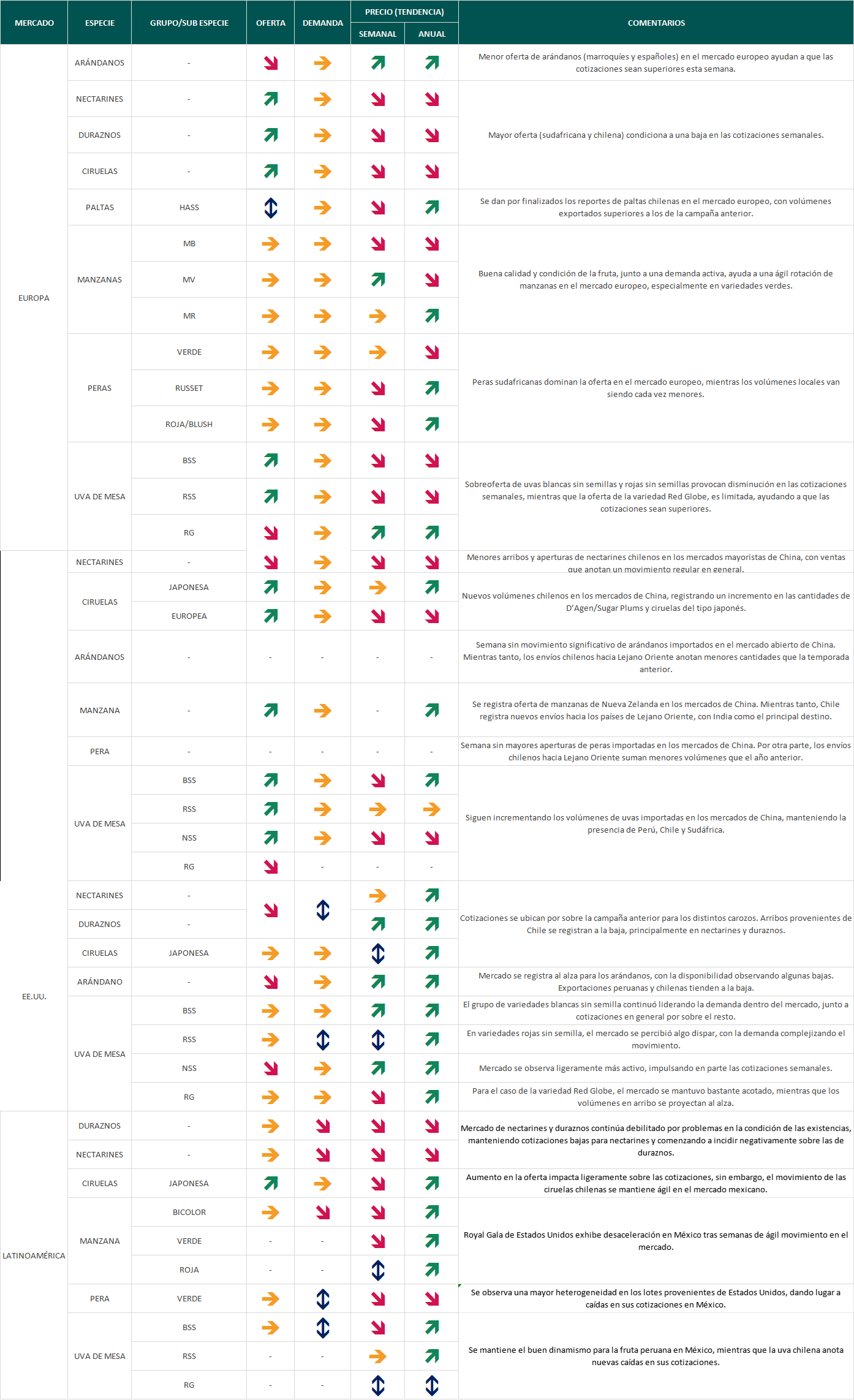 Estado del mercado semana 10