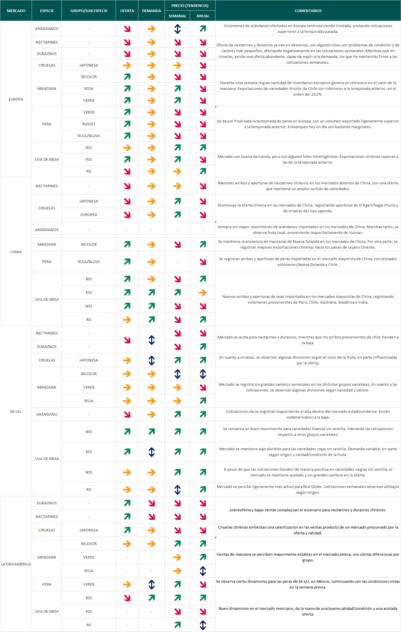 Estado del mercado semana 12