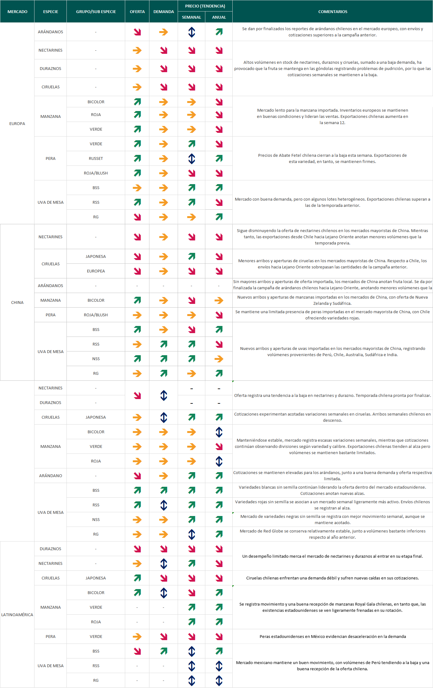 Estado del mercado semana 13