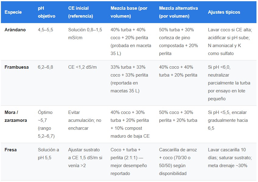 sustratos para berries