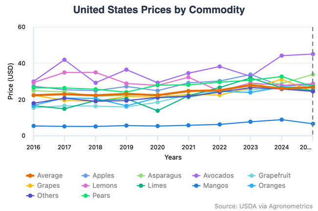 Perspectivas de precios de frutas en Estados Unidos para 2026 4 Perspectivas de precios de frutas en Estados Unidos para 2026