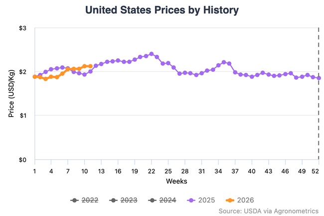 El conflicto en Medio Oriente está presionando silenciosamente los mercados de productos frescos