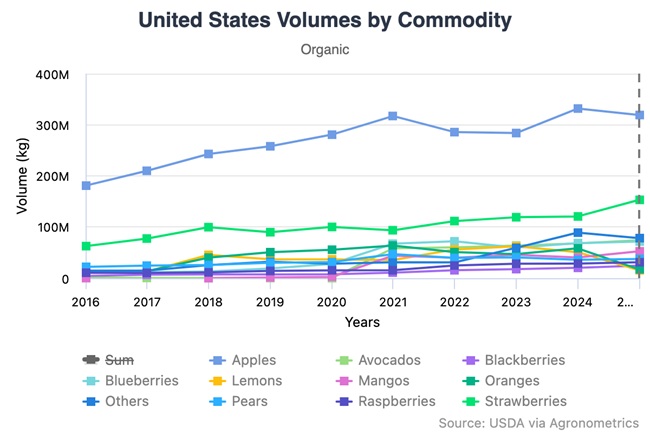 Crecimiento de orgánicos en Estados Unidos refleja un cambio en la demanda de productos frescos