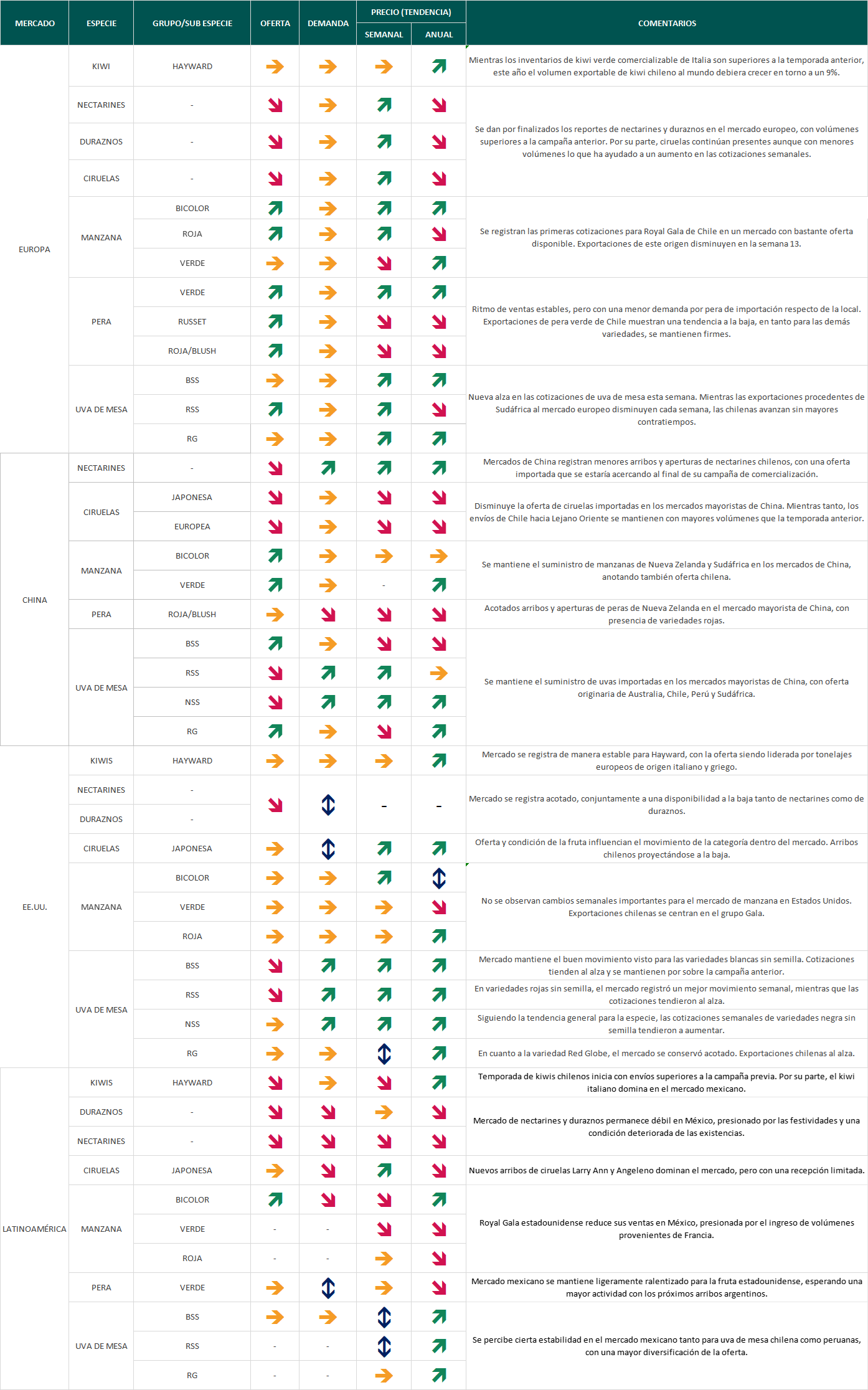 Estado del Mercado - semana 14: se registran las primeras cotizaciones para Royal Gala de Chile en Europa