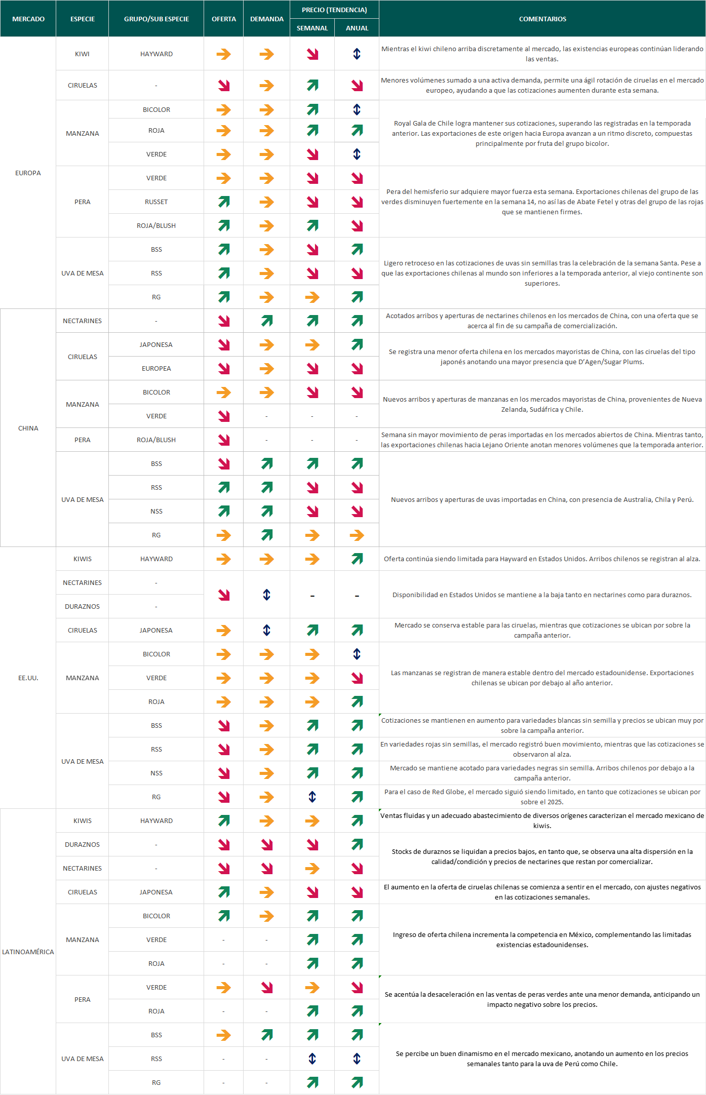 Estado del Mercado - semana 15: Nuevos arribos y aperturas de uvas importadas en China 2 Estado del Mercado semana 15