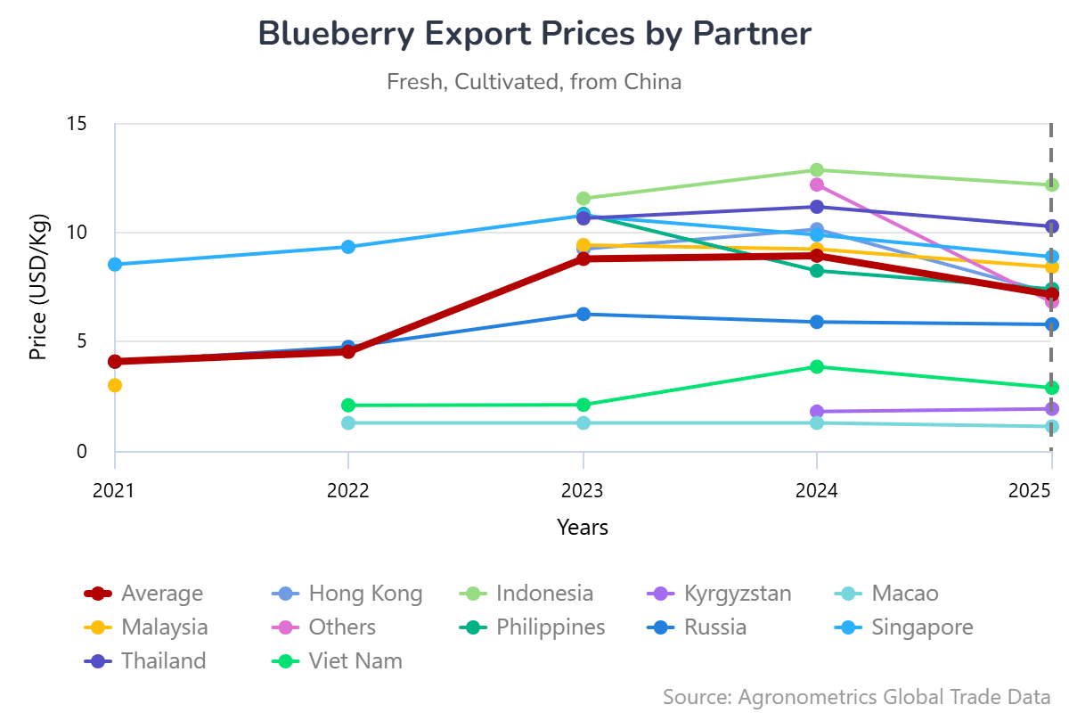 El comercio de arándanos en China: lo que revelan los datos de importación y exportación