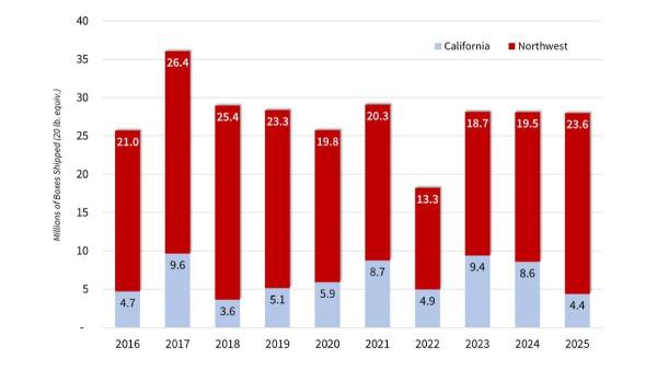 Industria de cerezas del noroeste de Estados Unidos proyecta menor volumen tras año récord