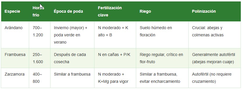 floración en frutales