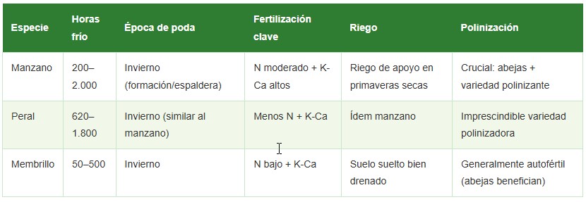 floración en frutales