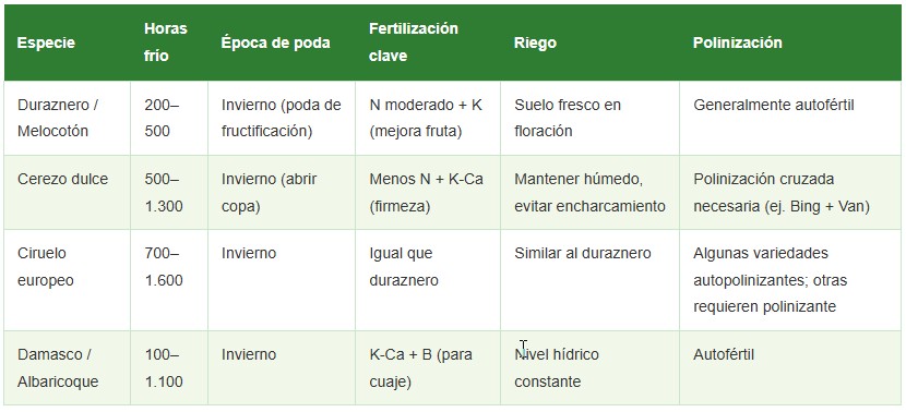 floración en frutales