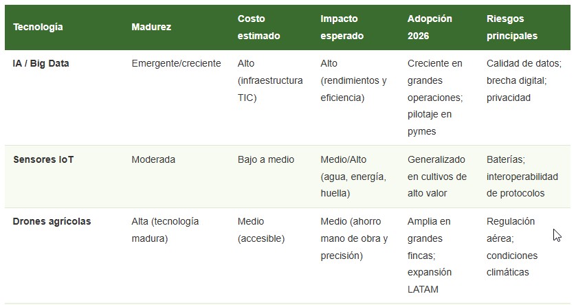 innovaciones agrícolas
