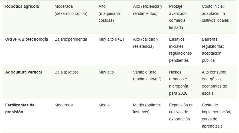 innovaciones agrícolas