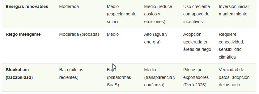 innovaciones agrícolas