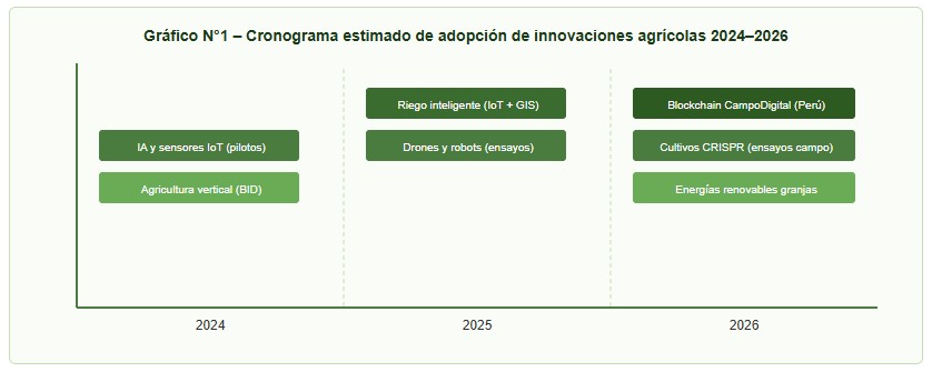 innovaciones agrícolas