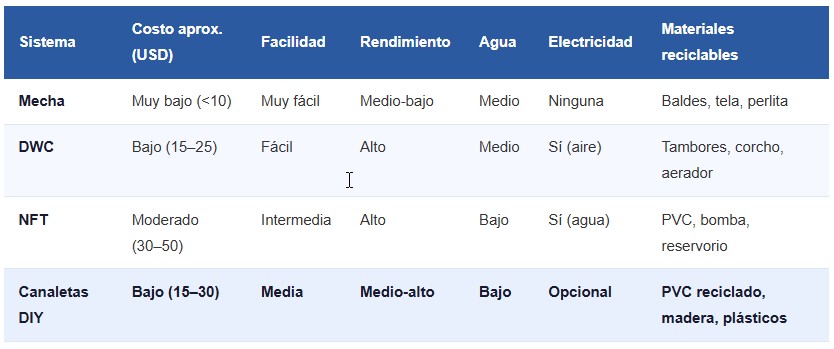 sistema hidropónico