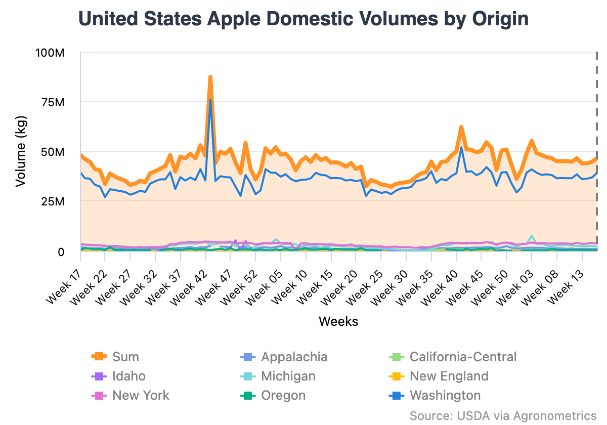 Los riesgos climáticos se ciernen sobre las manzanas de Estados Unidos esta temporada