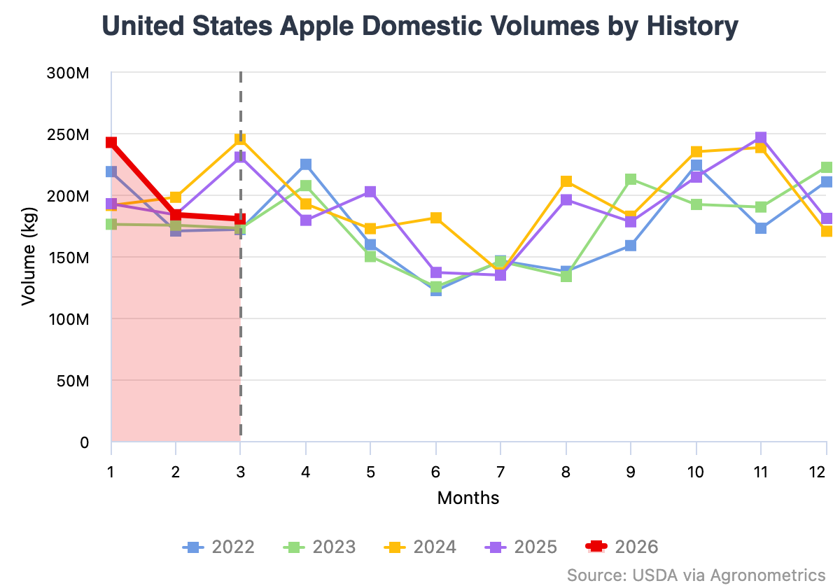 Los riesgos climáticos se ciernen sobre las manzanas de Estados Unidos esta temporada