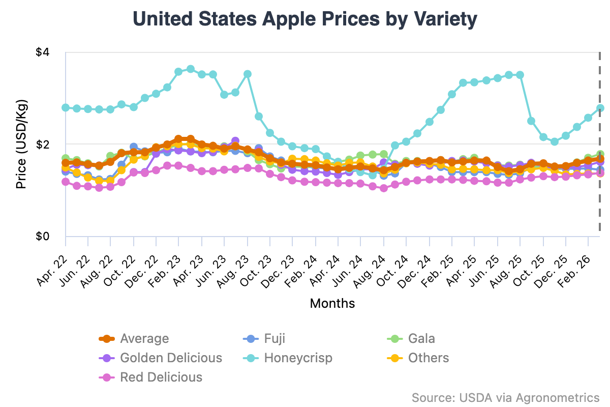Manzana Honeycrisp: ¿Por qué sus precios siguen subiendo? 2 Manzana Honeycrisp, ¿por qué sus precios siguen subiendo?