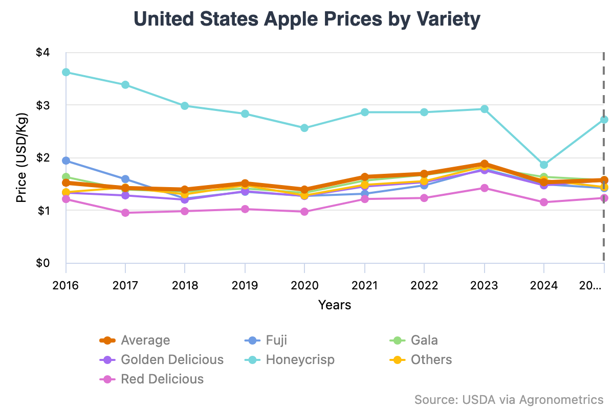 Manzana Honeycrisp: ¿Por qué sus precios siguen subiendo? 4 Manzana Honeycrisp, ¿por qué sus precios siguen subiendo?