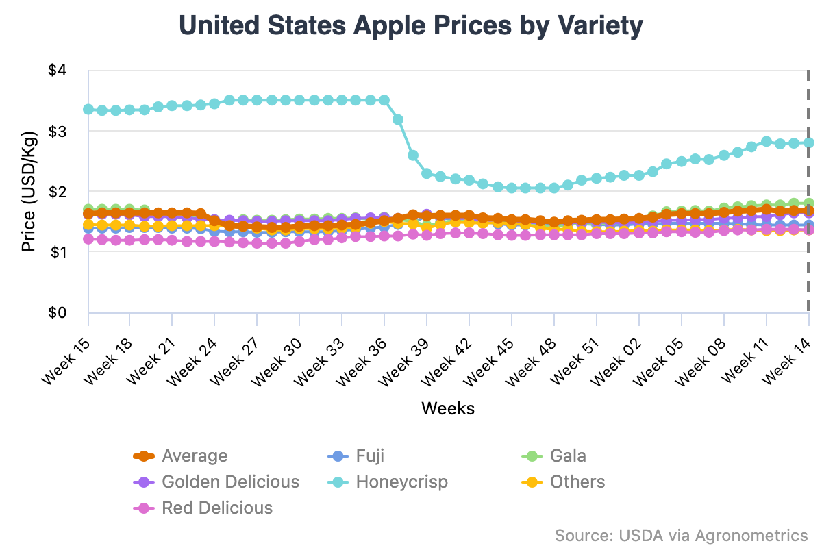 Manzana Honeycrisp: ¿Por qué sus precios siguen subiendo? 3 Manzana Honeycrisp, ¿por qué sus precios siguen subiendo?