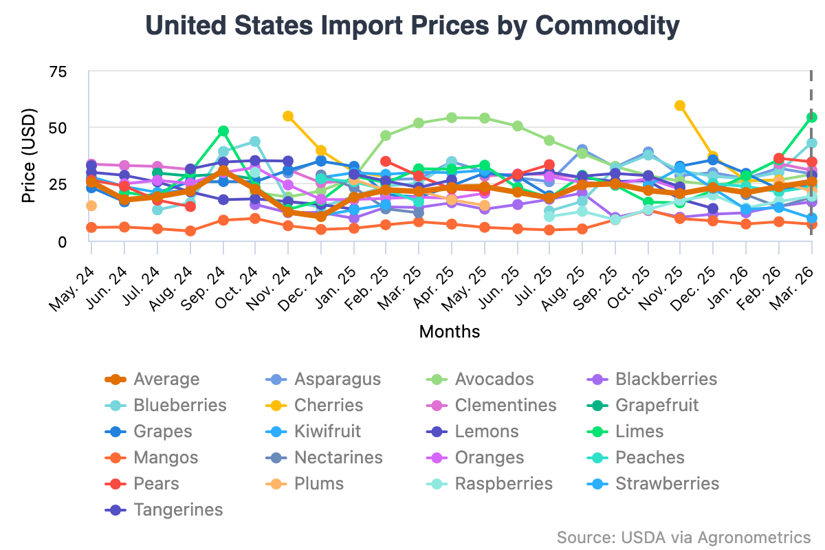 Presión en productos frescos: suben costos logísticos, energía y fertilizantes 4 Presión en productos frescos: suben costos logísticos, energía y fertilizantes