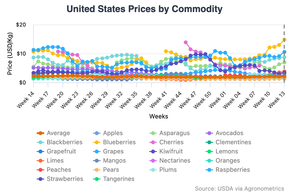 united states prices by 5