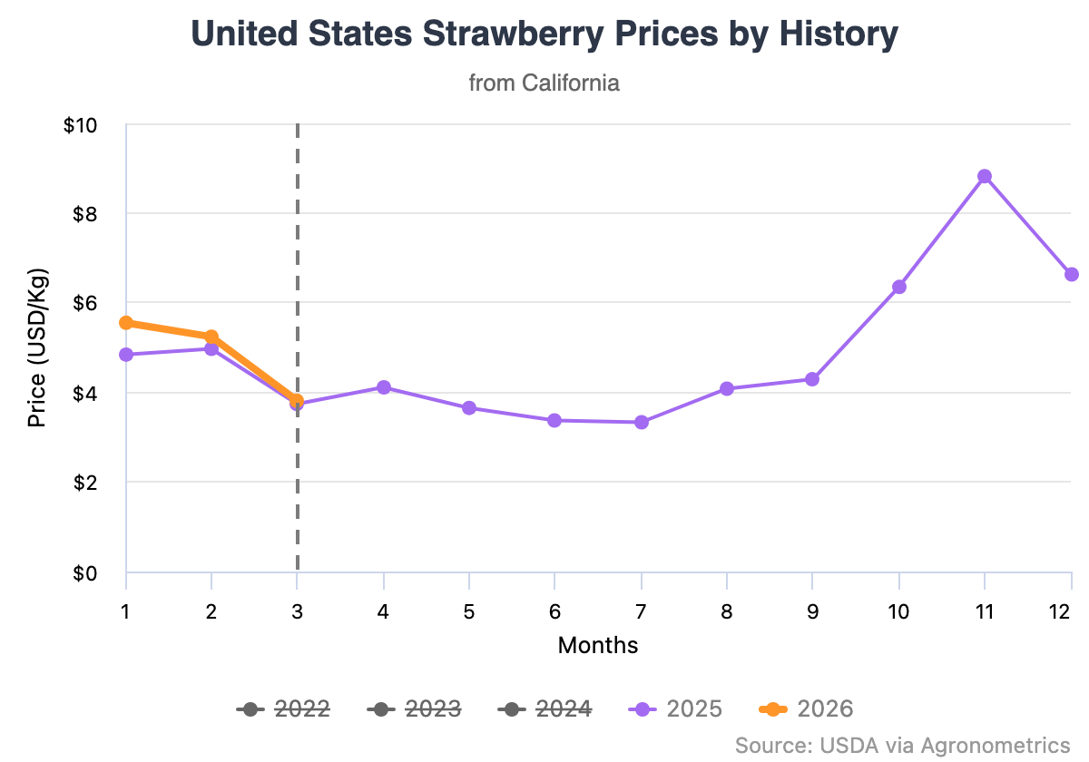 La temporada de fresas en Estados Unidos comienza temprano con perspectivas de sólida oferta