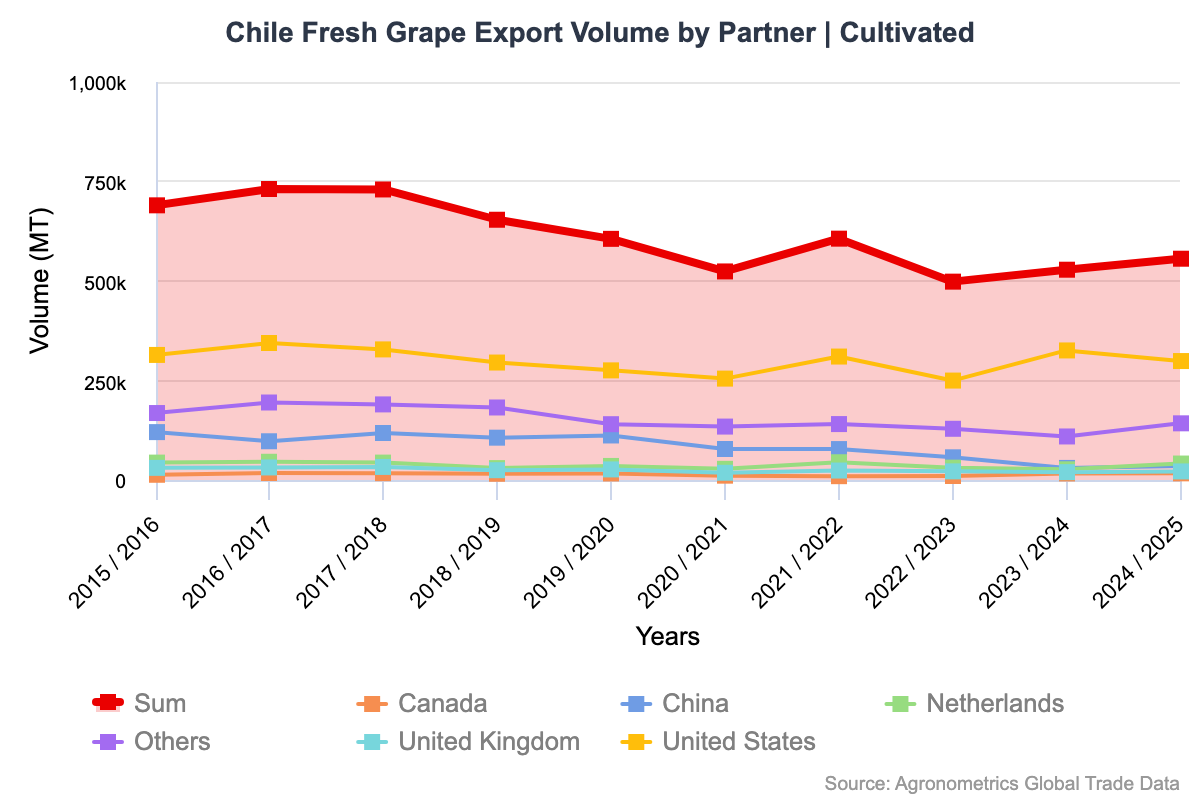 Un posible 'Súper El Niño' genera preocupación en los mercados de frutas frescas