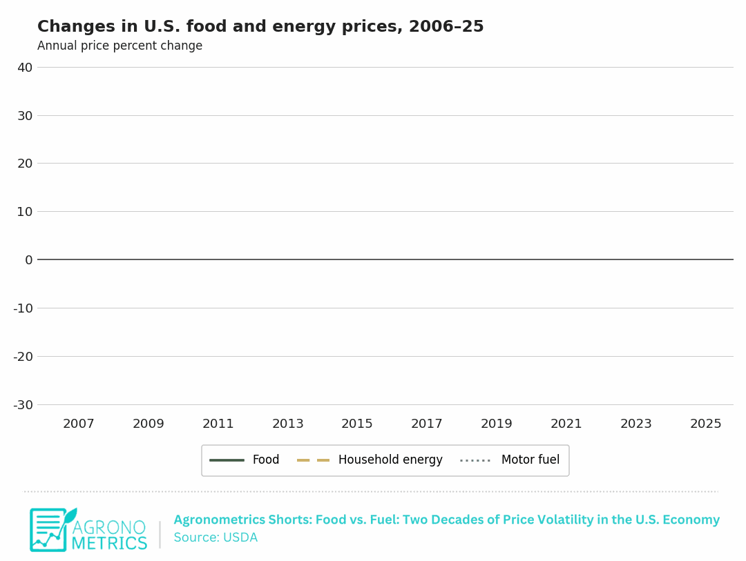 Según el USDA, entre 2006 y 2025 los precios en alimentos y combustible en Estados Unidos experimentaron una volatilidad significativa, aunque la magnitud de las fluctuaciones varió ampliamente.