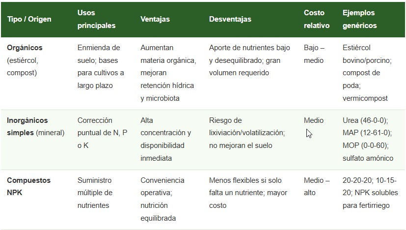 fertilizantes agrícolas