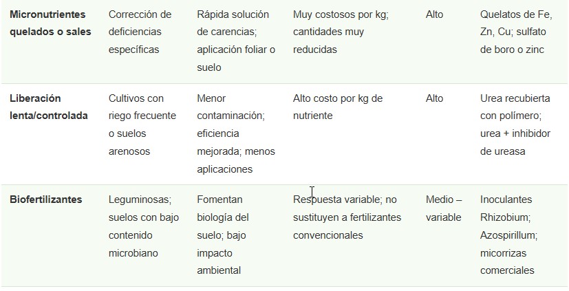 fertilizantes agrícolas