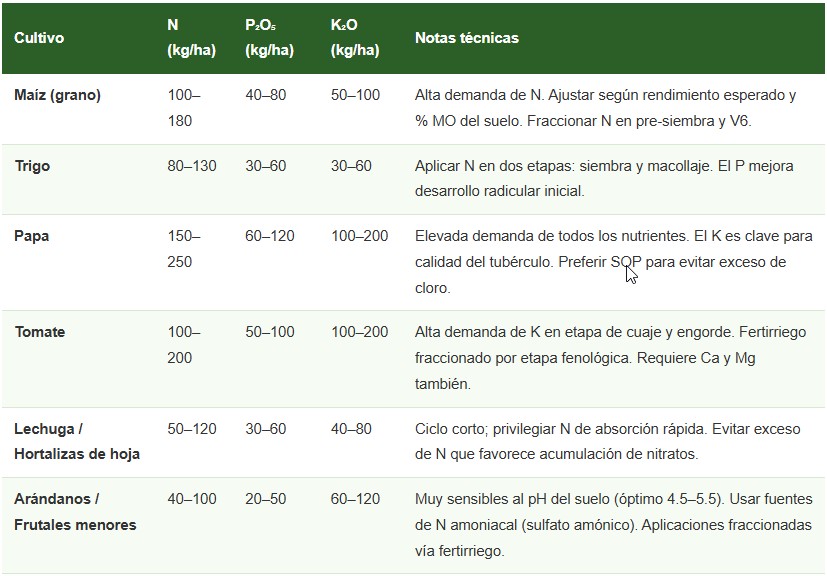 fertilizantes agrícolas
