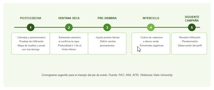 pie de arado