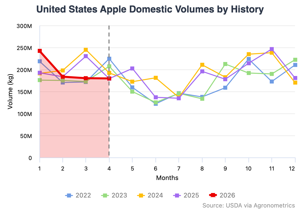 Productores de manzanas en Estados Unidos enfrentan una difícil temporada en medio de márgenes cada vez más estrechos